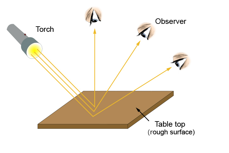Light rays reflected off a rough table top surface